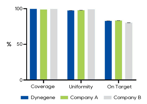 Capture data of Dynegene WES3.0 and competing products