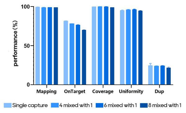 Single-hybridization and multiple-hybridization capture data