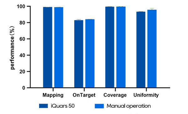 The comparison of performance of iQuars 50 and manual operation