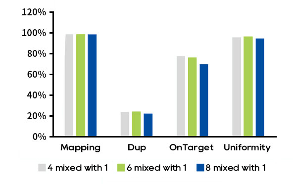 multiple-hybridization capture data