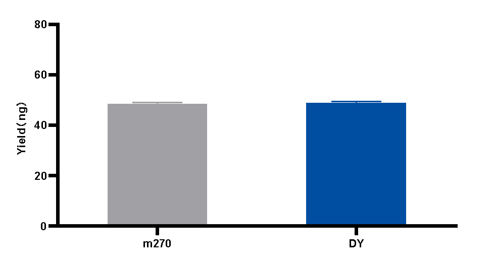 Data_yield_dna_probe