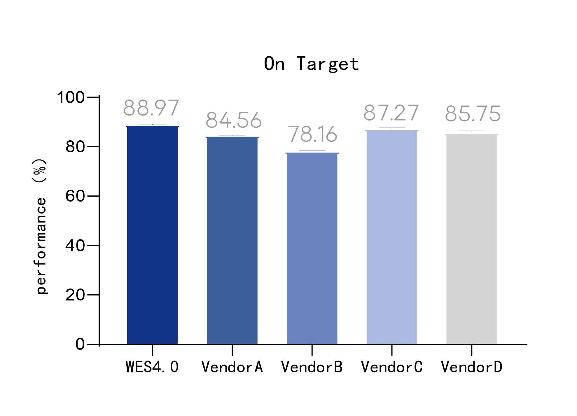 on_target_rate
