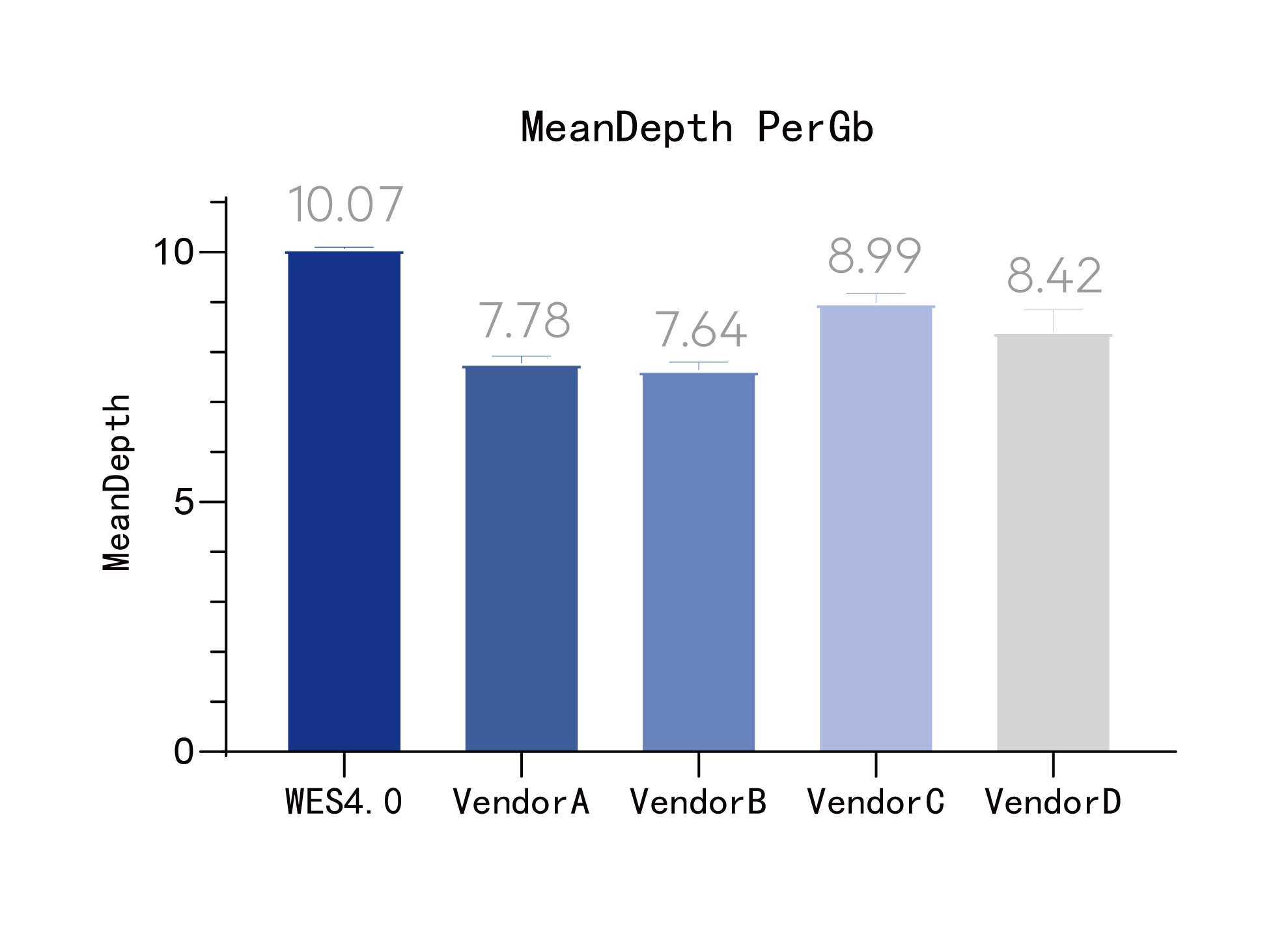 mean_depth_per_Gb