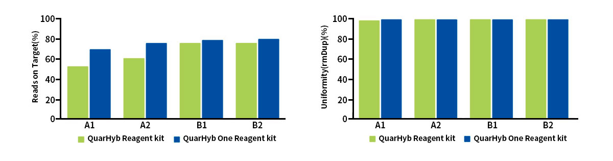 Old and New Capture Reagents Used by Different Operators