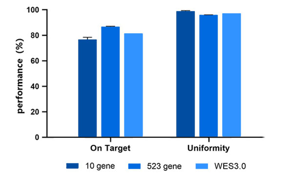 The performance of hybridization capture with panels of different sizes