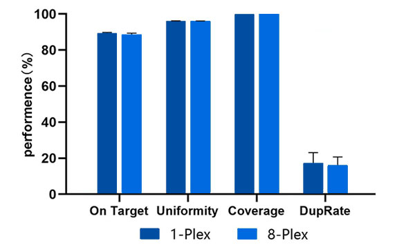 The performances of 1-Plex and 8-Plex hybridization