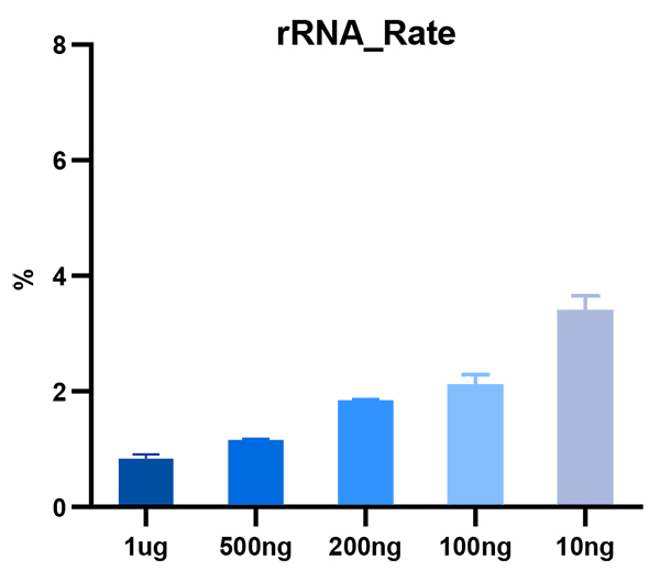 图2.不同投入量下rRNA去除后建库rRNA残留情况