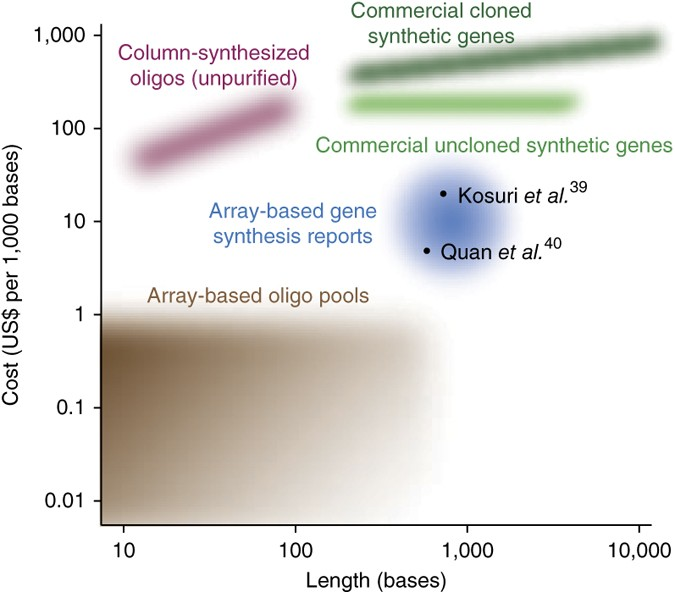 不同寡核苷酸和基因合成技术的长度和成本