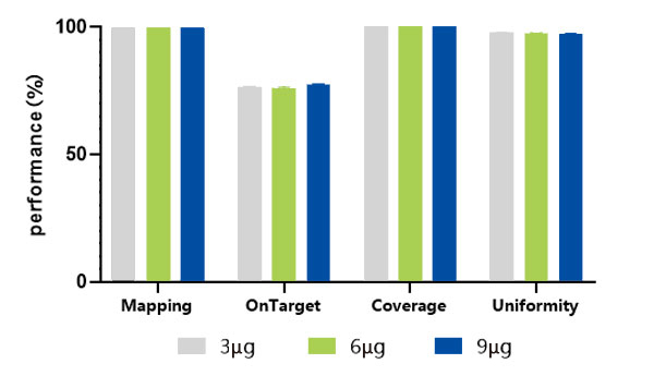 Blocking performance on different amount libraries