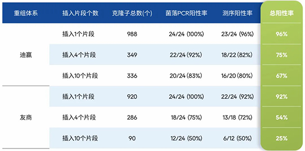 新品上线 %7C QuarCam无缝克隆试剂让载体和多片段“一拍_d868ce04